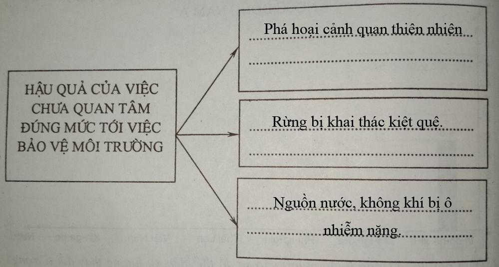 Giải vở bài tập Địa Lý 8 bài 16: Đặc điểm kinh tế các nước Đông Nam Á