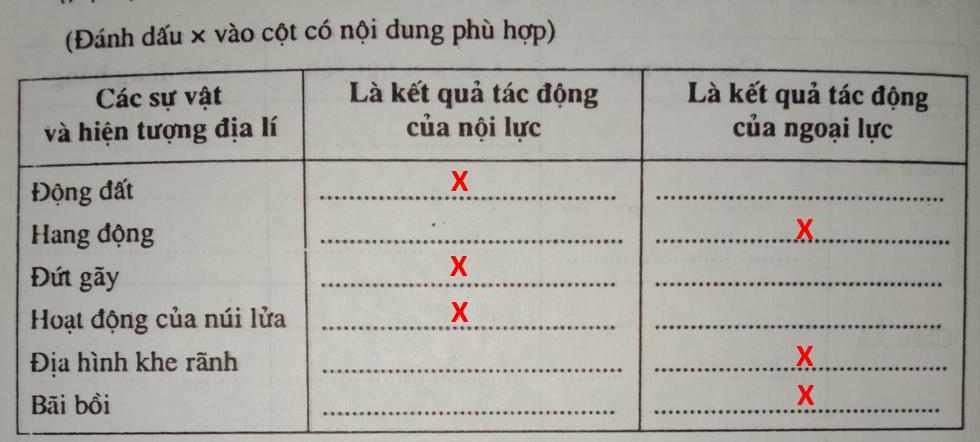 Giải vở bài tập Địa Lý 8 bài 19: Địa hình với tác động của nội, ngoại lực