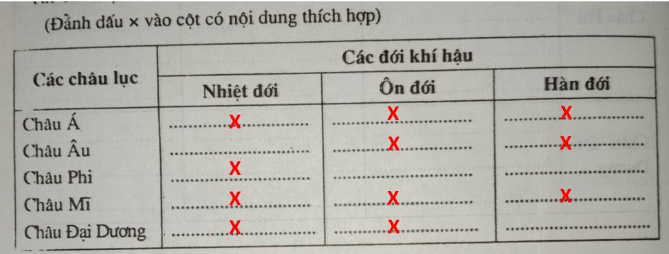 Giải vở bài tập Địa Lý 8 bài 20: Khí hậu và cảnh quan trên Trái Đất