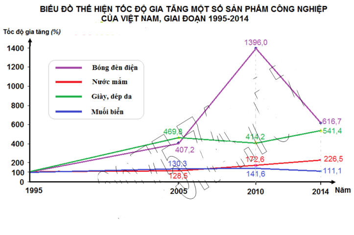 Hướng dẫn vẽ biểu đồ đường