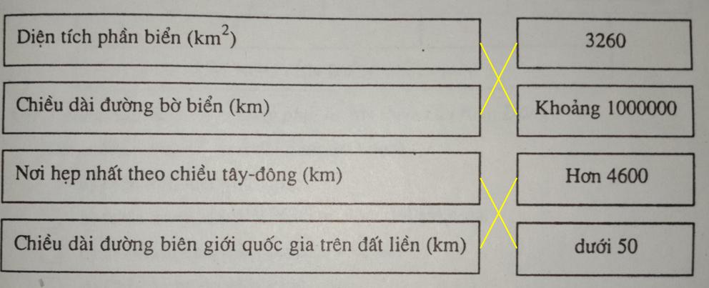 Giải vở bài tập Địa Lý 8 bài 23: Vị trí, giới hạn, hình dạng lãnh thổ Việt Nam