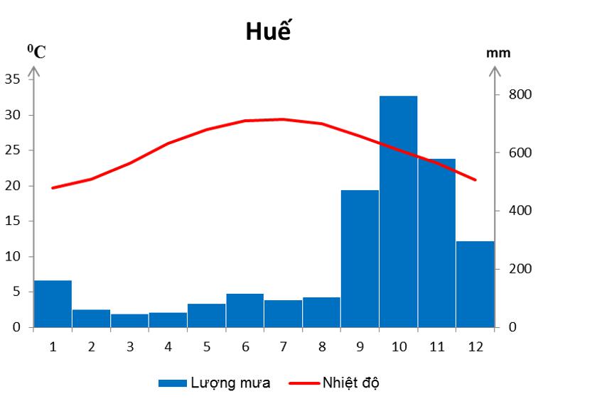 Giải vở bài tập Địa Lý 8 bài 32: Các mùa khí hậu và thời tiết ở nước ta