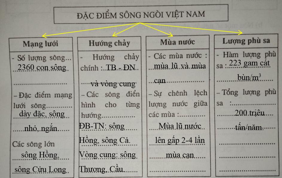 Giải vở bài tập Địa Lý 8 bài 33: Đặc điểm sông ngòi Việt Nam