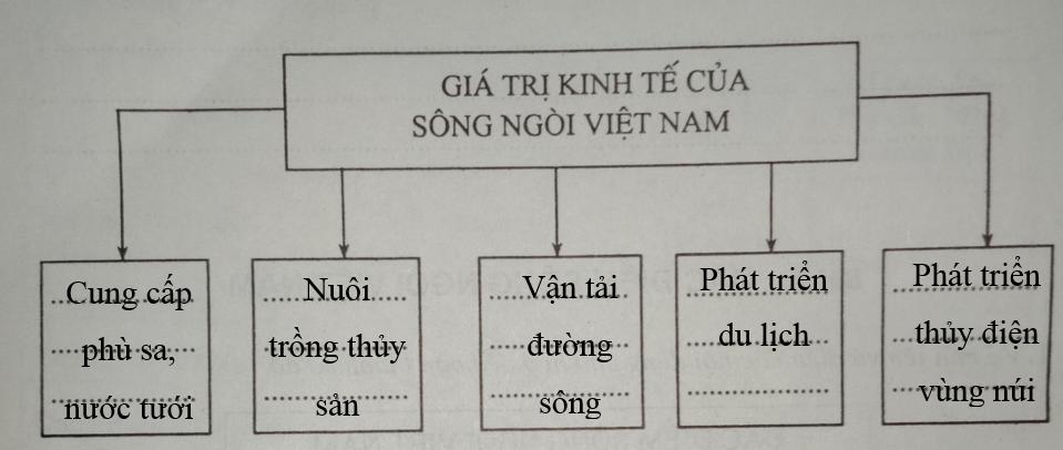 Giải vở bài tập Địa Lý 8 bài 33: Đặc điểm sông ngòi Việt Nam