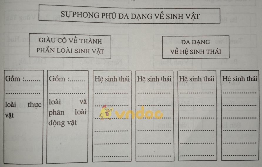 Giải vở bài tập Địa Lý 8 bài 37: Đặc điểm sinh vật Việt Nam