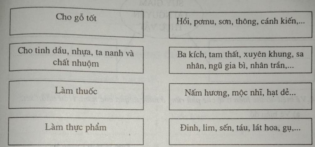 Giải vở bài tập Địa Lý 8 bài 38: Bảo vệ tài nguyên sinh vật Việt Nam