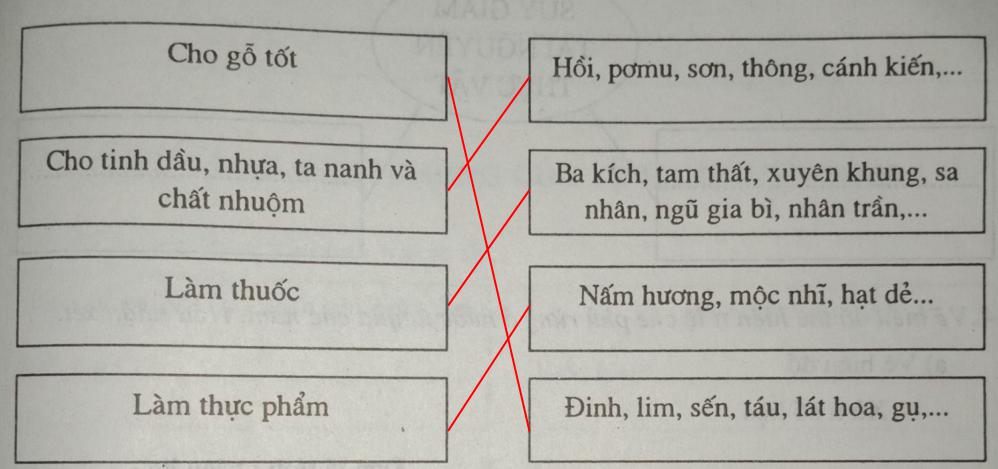 Giải vở bài tập Địa Lý 8 bài 38: Bảo vệ tài nguyên sinh vật Việt Nam