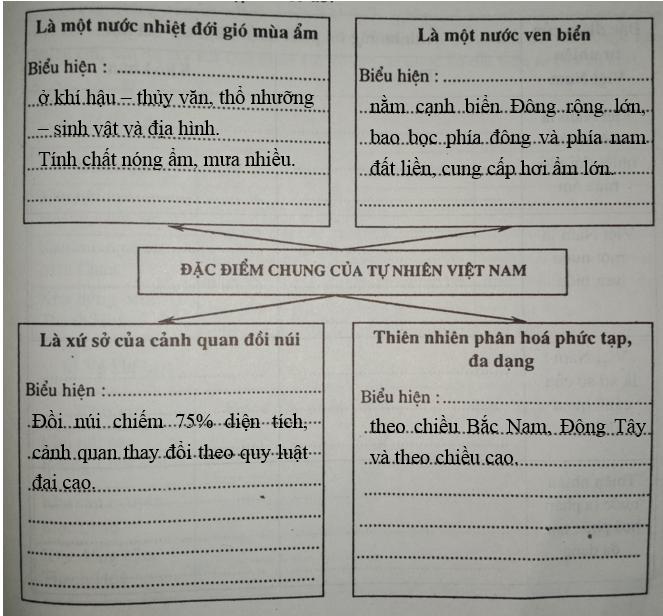 Giải vở bài tập Địa Lý 8 bài 39: Đặc điểm chung của tự nhiên Việt Nam