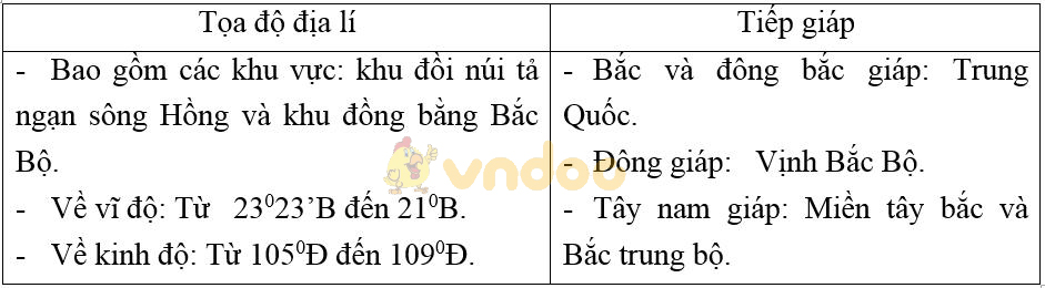 Giải vở bài tập Địa Lý 8 bài 41: Miền Bắc và Đông Bắc Bắc Bộ