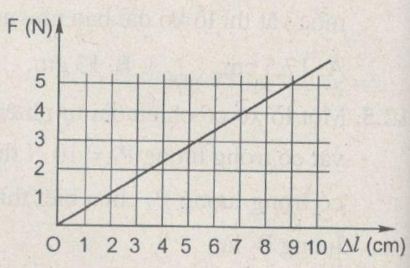 Giải bài tập SBT Vật lý 10 bài 12