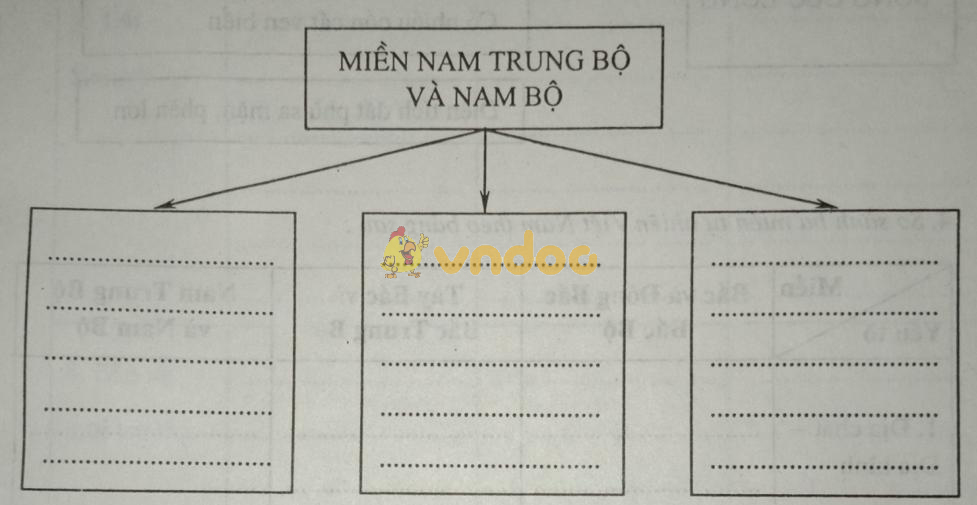 Giải vở bài tập Địa Lý 8 bài 43: Miền Nam Trung Bộ và Nam Bộ