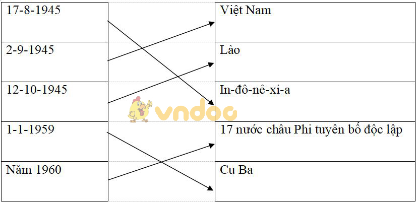 Giải vở bài tập Lịch sử 9 bài 3: Quá trình phát triển của phong trào giải phóng dân tộc và sự tan rã của hệ thống thuộc địa