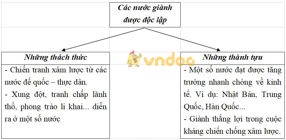 Giải vở bài tập Lịch sử 9 bài 4: Các nước châu Á