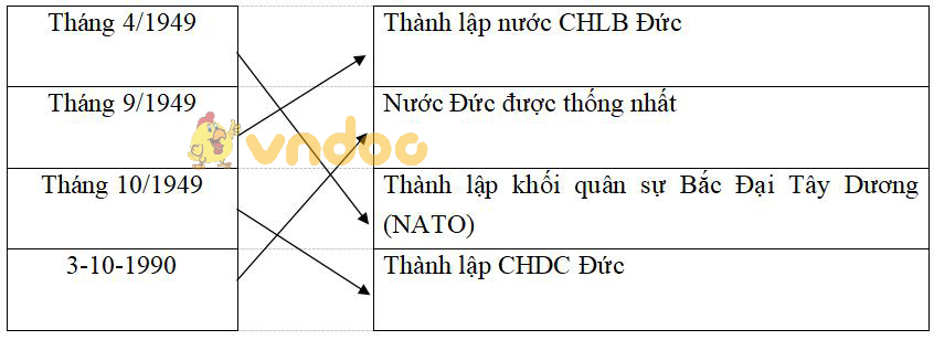 Giải vở bài tập Lịch sử 9 bài 10: Các nước Tây Âu