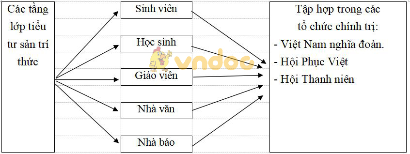 Giải vở bài tập Lịch sử 9 bài 15: Phong trào cách mạng Việt Nam sau Chiến tranh thế giới thứ nhất (1919 - 1925)