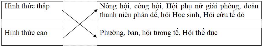 Giải vở bài tập Lịch sử 9 bài 19: Phong trào cách mạng trong những năm 1930 - 1935