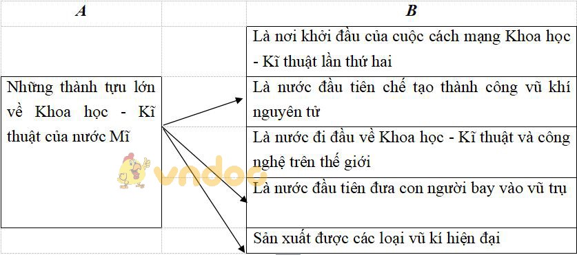 Giải vở bài tập Lịch sử 9 bài 8: Nước Mĩ