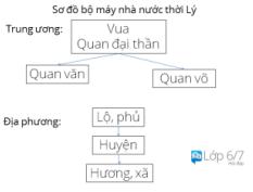 Giải vở bài tập Lịch sử 7 bài 13: Nước Đại Việt ở thế kỉ 13