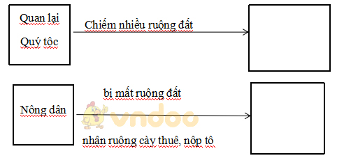 Giải vở bài tập Lịch sử 7 bài 4: Trung Quốc thời phong kiến