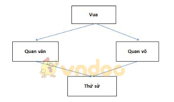 Giải vở bài tập Lịch sử 7 bài 8: Nước ta buổi đầu độc lập
