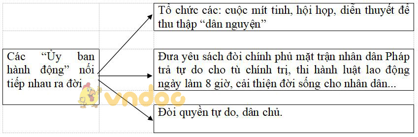 Giải vở bài tập Lịch sử 9 bài 20: Cuộc vận động dân chủ trong những năm 1936 -1939