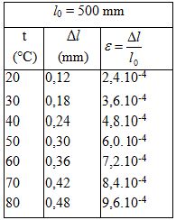 Giải bài tập Vật lý 10 SBT bài 36
