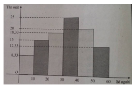 Giải bài tập Toán 10 SBT ôn tập chương 5