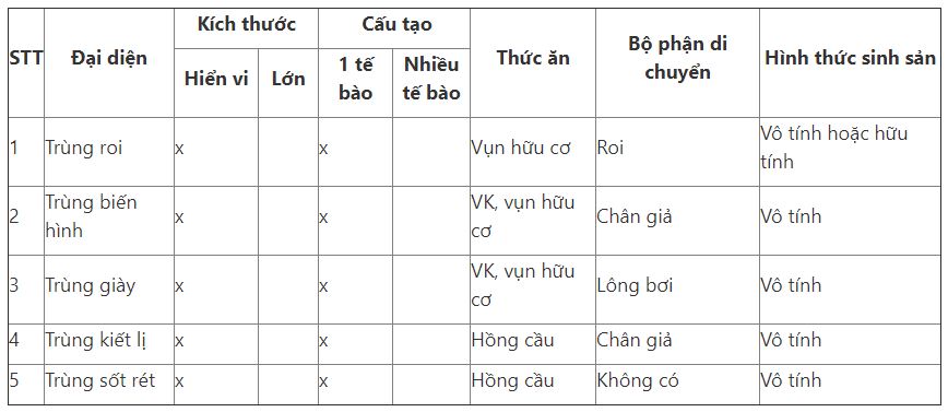 Lý thuyết Sinh học 7