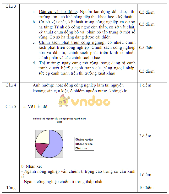 Đề thi giữa học kì 1 lớp 9 môn Địa lý trường THCS Trần Phú năm học 2018 - 2019