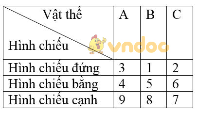 Giải bài tập SGK Công nghệ 8 bài: Tổng kết và ôn tập Phần 1