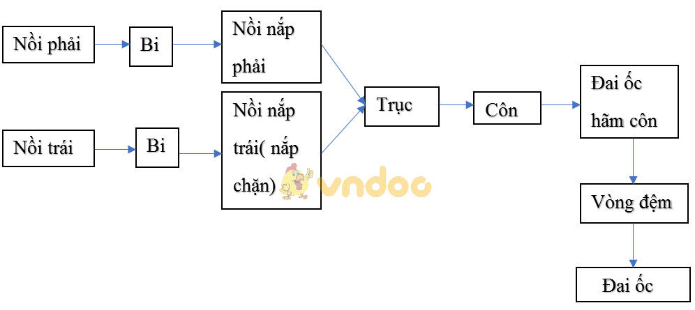 Giải bài tập SGK Công nghệ 8 bài 28: Thực Hành: Ghép nối chi tiết