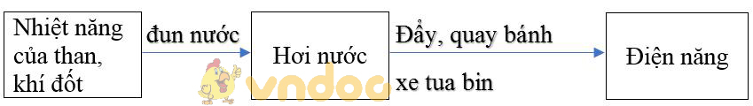 Giải bài tập SGK Công nghệ 8 bài 32: Vai trò của điện năng trong sản xuất và đời sống