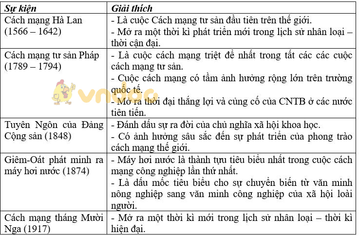 Giải vở bài tập Lịch sử 8 bài 14: Ôn tập lịch sử thế giới cận đại (từ giữa thế kỉ 16 đến năm 1917)