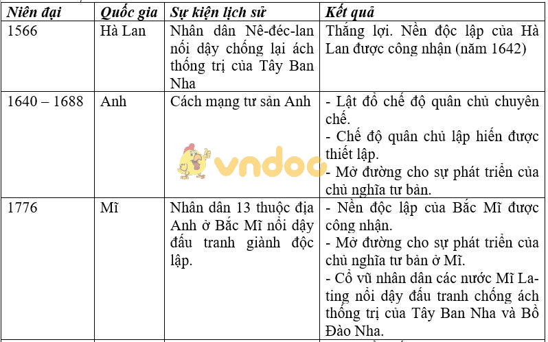 Giải vở bài tập Lịch sử 8 bài 14: Ôn tập lịch sử thế giới cận đại (từ giữa thế kỉ 16 đến năm 1917)