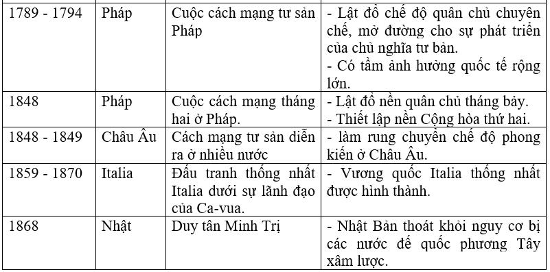 Giải vở bài tập Lịch sử 8 bài 14: Ôn tập lịch sử thế giới cận đại (từ giữa thế kỉ 16 đến năm 1917)