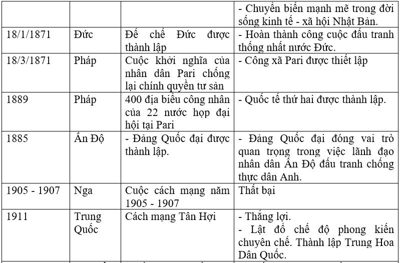 Giải vở bài tập Lịch sử 8 bài 14: Ôn tập lịch sử thế giới cận đại (từ giữa thế kỉ 16 đến năm 1917)