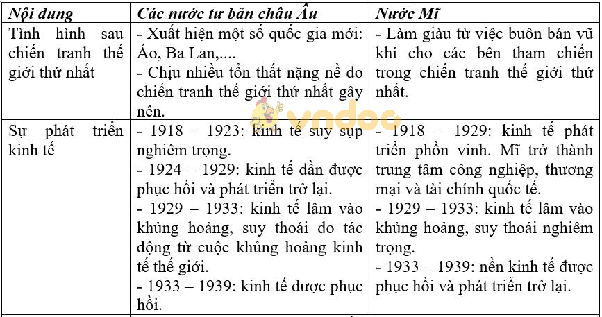 Giải vở bài tập Lịch sử 8 bài 18: Nước Mĩ giữa hai cuộc chiến tranh thế giới (1918 - 1939)