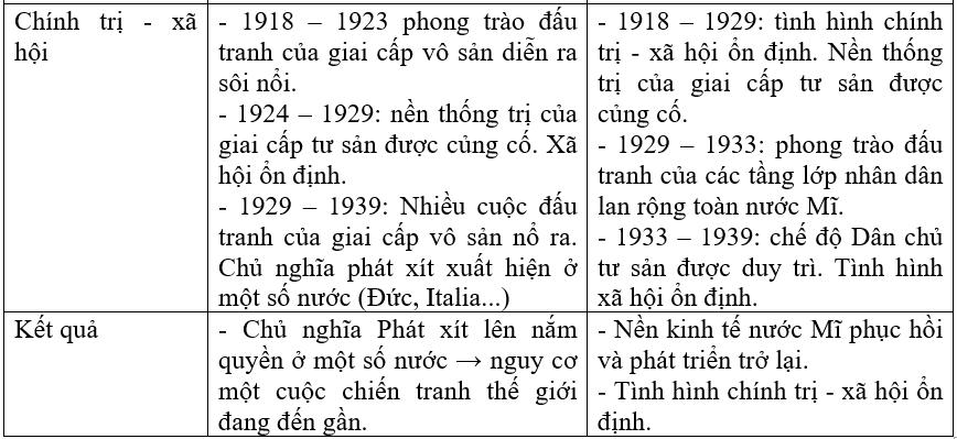 Giải vở bài tập Lịch sử 8 bài 18: Nước Mĩ giữa hai cuộc chiến tranh thế giới (1918 - 1939)