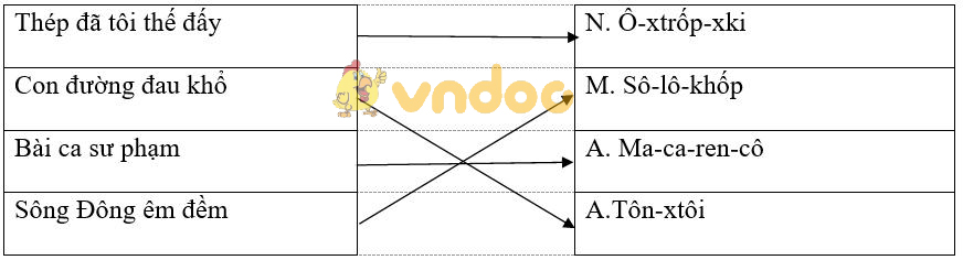 Giải vở bài tập Lịch sử 8 bài 22: Sự phát triển của khoa học - kĩ thuật và văn hóa thế giới nửa đầu thế kỉ 20