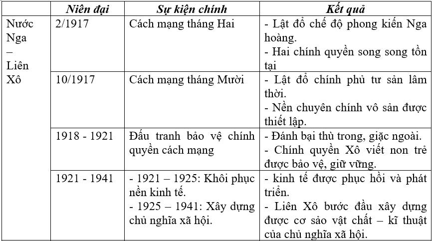 Giải vở bài tập Lịch sử 8 bài 23: Ôn tập lịch sử thế giới hiện đại (Phần từ năm 1917 đến năm 1945)