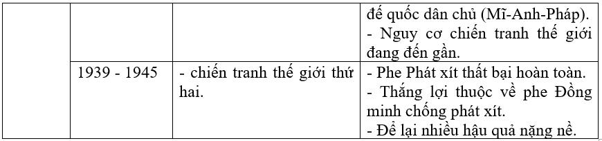 Giải vở bài tập Lịch sử 8 bài 23: Ôn tập lịch sử thế giới hiện đại (Phần từ năm 1917 đến năm 1945)