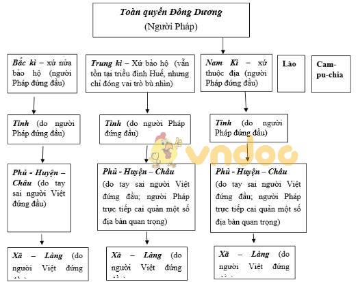 Giải vở bài tập Lịch sử 8 bài 29: Chính sách khai thác thuộc địa của thực dân Pháp và những chuyển biến về kinh tế xã hội ở Việt Nam