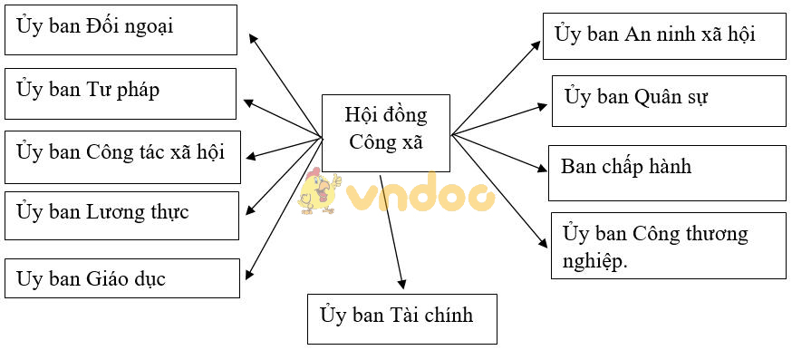 Giải vở bài tập Lịch sử 8 bài 5: Công xã Pa-ri 1871