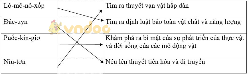 Giải vở bài tập Lịch sử 8 bài 8: Sự phát triển của kĩ thuật, khoa học, văn học và nghệ thuật thế kỉ 18 - 19