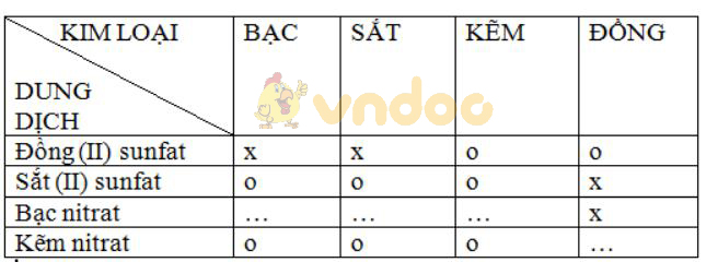 Giải Sách bài tập Hóa học 9 bài 12: Mối quan hệ giữa các loại hợp chất vô cơ
