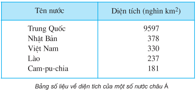 Giải Vở bài tập Địa lý lớp 5 bài 1