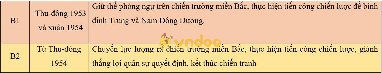 Lý thuyết Lịch sử lớp 9 bài 27: Cuộc kháng chiến toàn quốc chống thực dân Pháp xâm lược kết thúc (1953-1954)