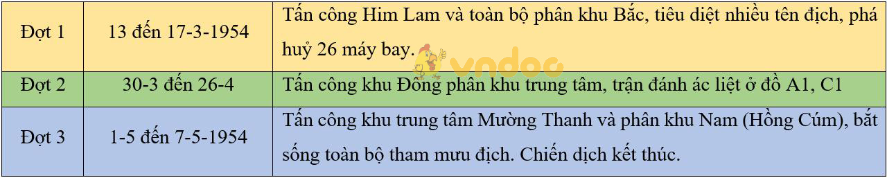 Lý thuyết Lịch sử lớp 9 bài 27: Cuộc kháng chiến toàn quốc chống thực dân Pháp xâm lược kết thúc (1953-1954)