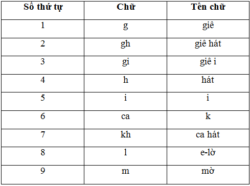 Lý thuyết Tiếng Việt lớp 3 bài 11