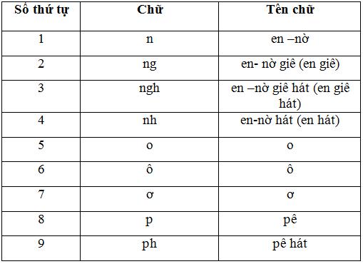 Lý thuyết Tiếng Việt lớp 3 bài 21